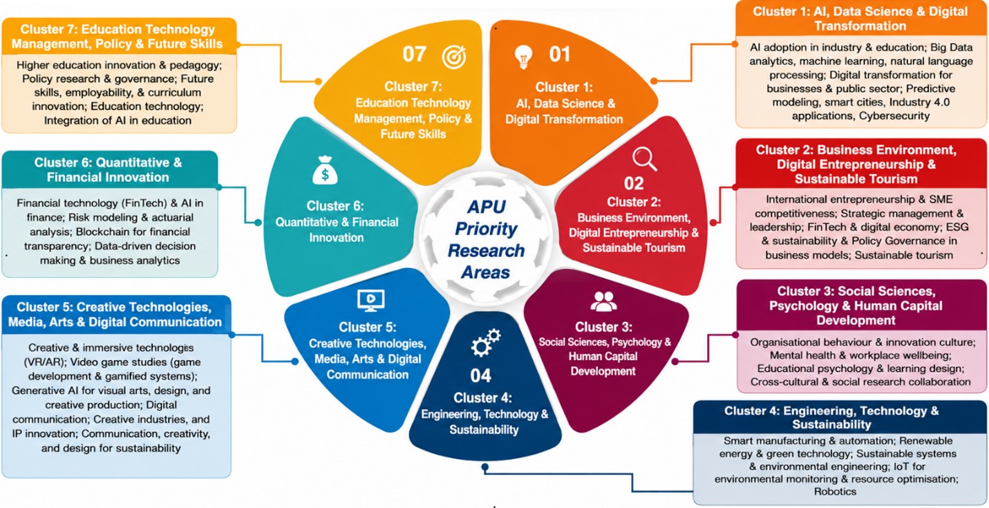 APU Priority Research Areas