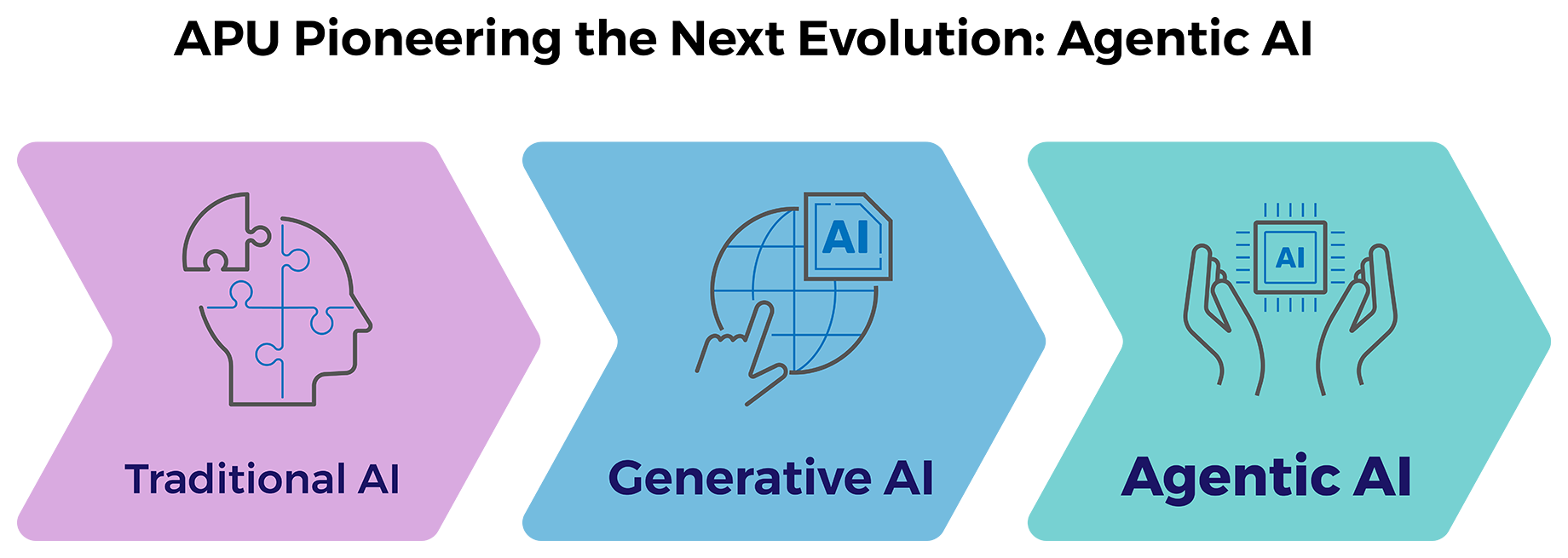  Agentic AI