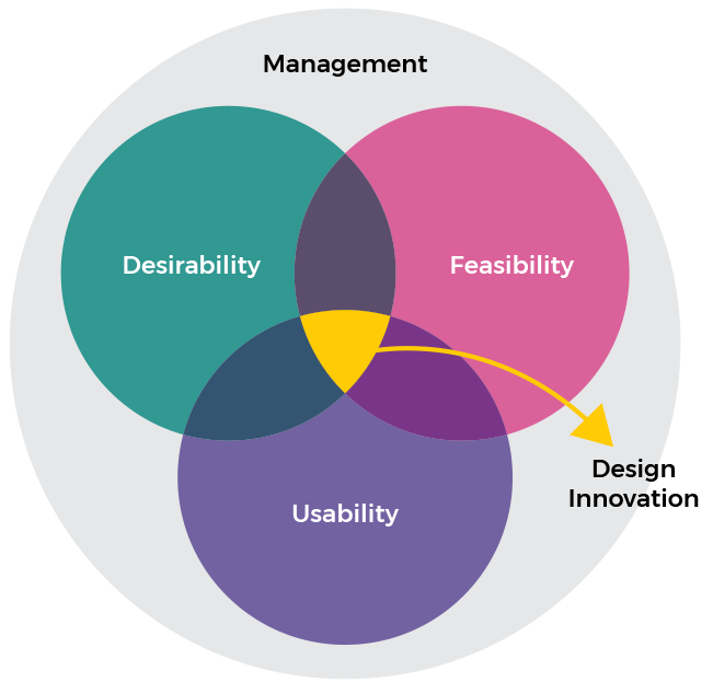DESIRABILITY-FEASIBILITY-USABILITY-DIAGRAM