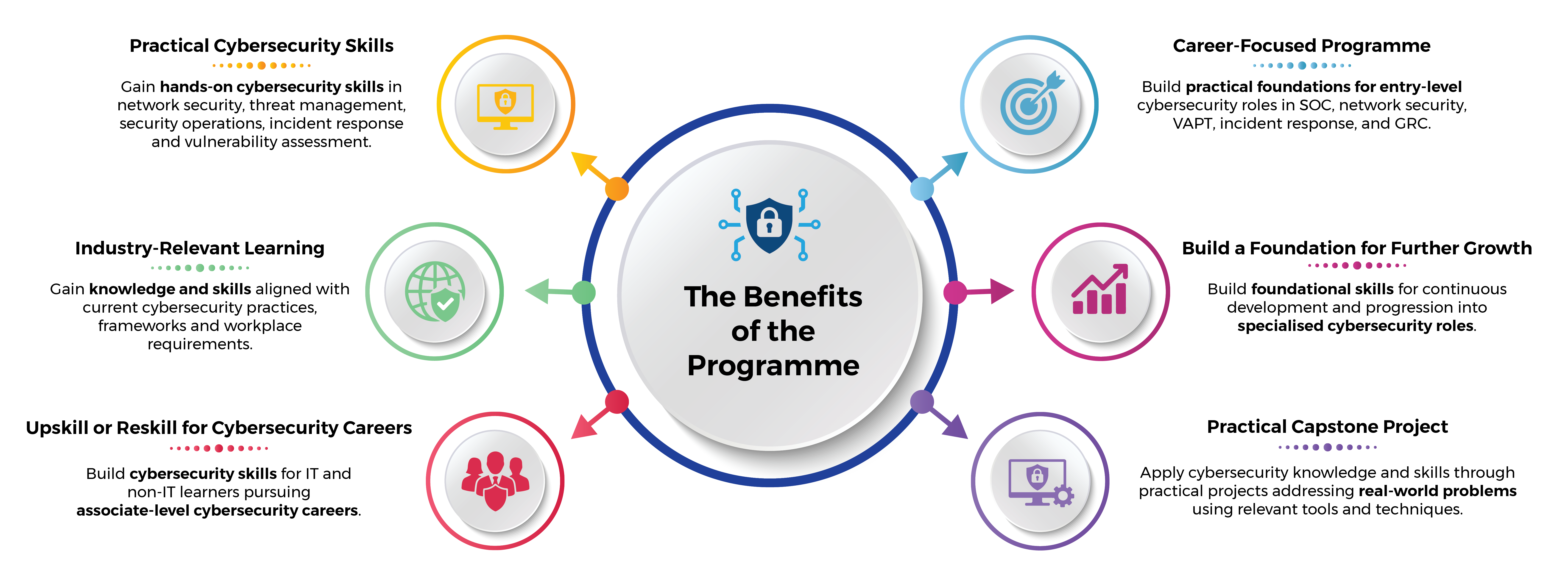 The Benefits of the Programme