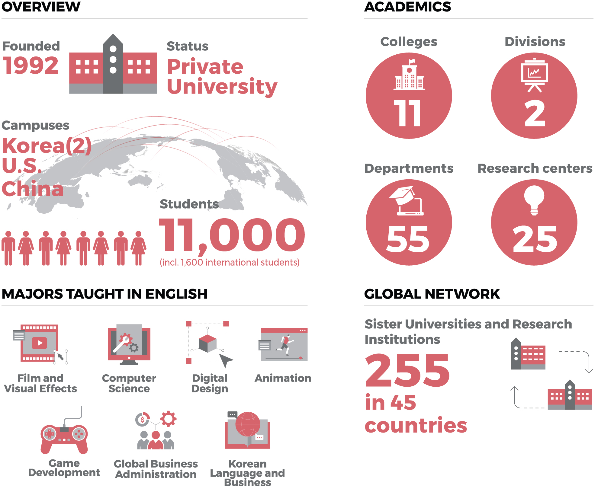 DSU at a Glance