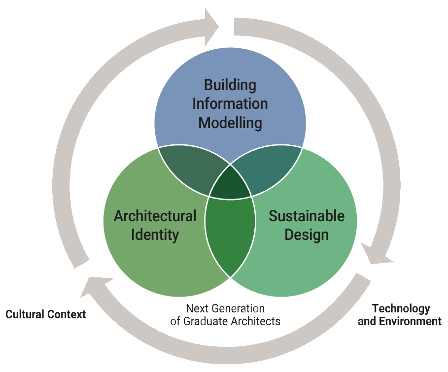 Design, Communication, Management Practice & Law