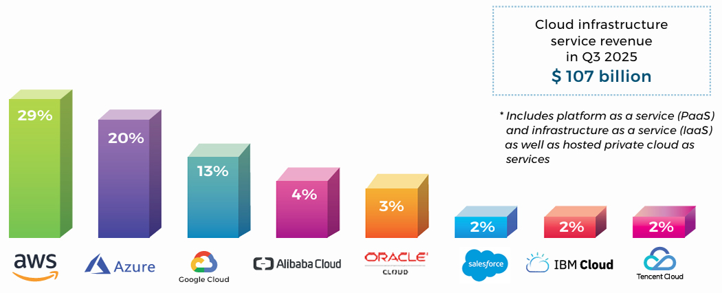 AWS Stays Ahead as Cloud Market Accelerates