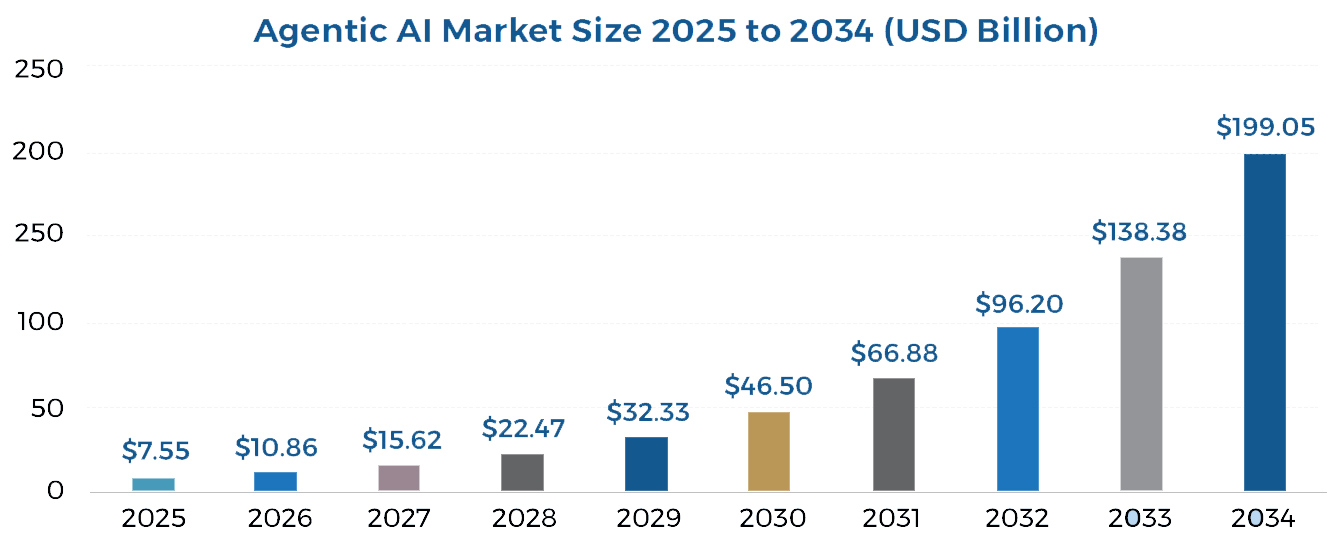 AI market