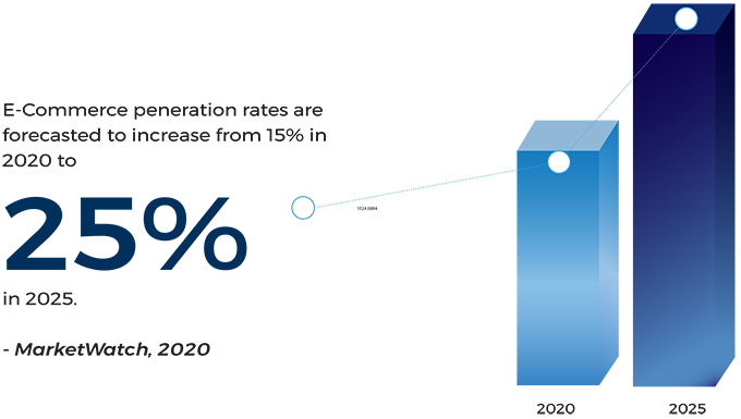 penetration rates