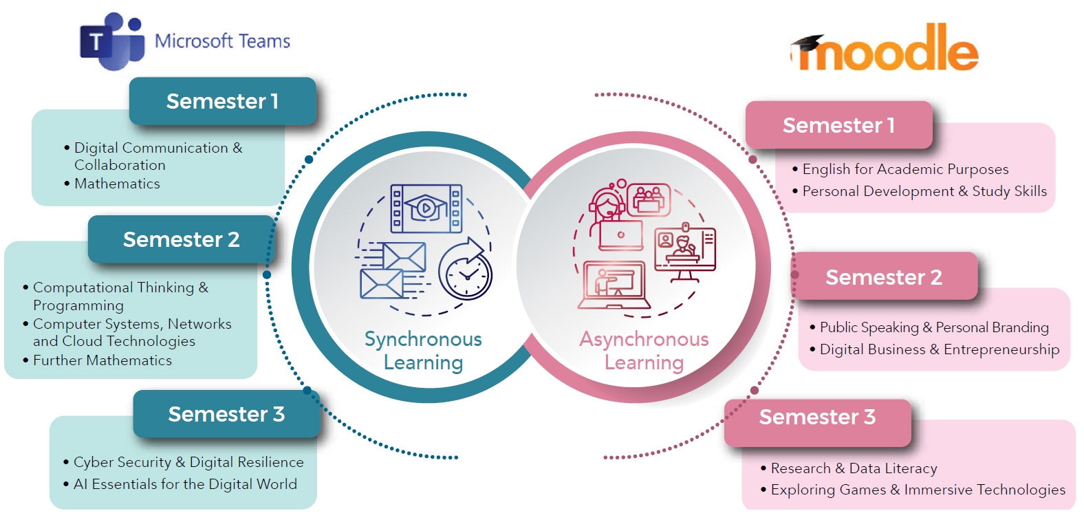 Synchronous and Asynchronous Modules